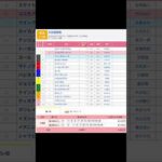 大日岳特別を予想します #新潟11r #競馬 #予想 #競馬予想 #買い目 #新潟競馬 #新潟競馬場 #メインレース #jra