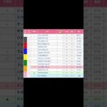 京都新聞杯（G2）  京都競馬場   第11レース  直感予想！