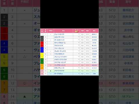 京都新聞杯（G2）  京都競馬場   第11レース  直感予想！