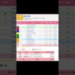 信濃川特別を予想します #競馬 #予想 #競馬予想 #買い目 #信濃川特別 #新潟競馬 #新潟競馬場 #メインレース #jra #新潟11r