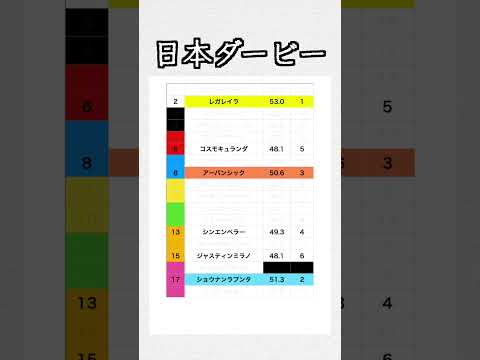 【重賞特化指数】日本ダービー #shorts #競馬予想 #競馬指数 #東京優駿