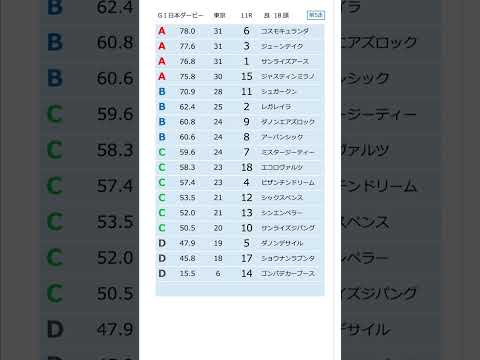 データ競馬予想【日本ダービー】☆良馬場想定　#日本ダービー