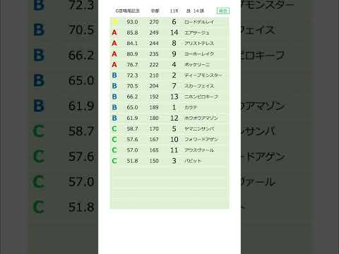 データ競馬予想【鳴尾記念】☆良馬場想定　#鳴尾記念