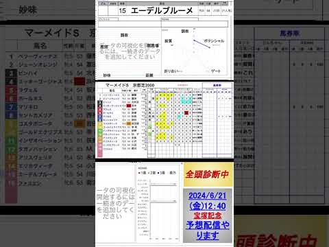 #エーデルブルーメ　#競馬予想ハイライト #全頭診断  #マーメイドステークス2024