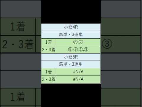 オニゲン競馬　2024/06/30通常予想小倉.競馬予想　#shorts