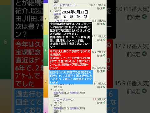 競馬予想実験R131〜R06.06.23宝塚記念