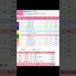 安達太良ステークスを予想します #福島11r #競馬 #予想 #競馬予想 #買い目 #福島競馬 #福島競馬場 #安達太良ステークス #jra #メインレース