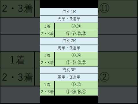 オニゲン競馬　2024/07/03通常予想門別.競馬予想　#shorts