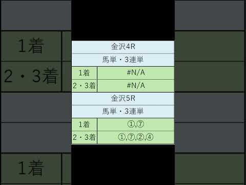 オニゲン競馬　2024/07/15SP予想金沢競馬予想　#shorts