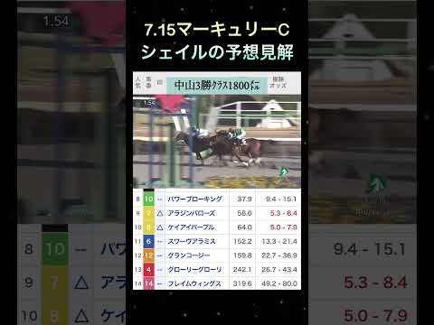 【競馬予想】本命は新馬戦話題になったあの馬‼️7.15盛岡ﾏｰｷｭﾘｰｶｯﾌﾟ予想見解について  #shorts  #マーキュリーカップ  #競馬予想  #盛岡競馬