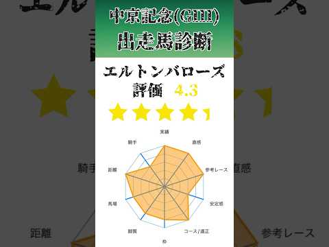 中京記念(GIII)出走馬診断【中京記念2024予想】#競馬 #shorts #競馬予想 #中京記念