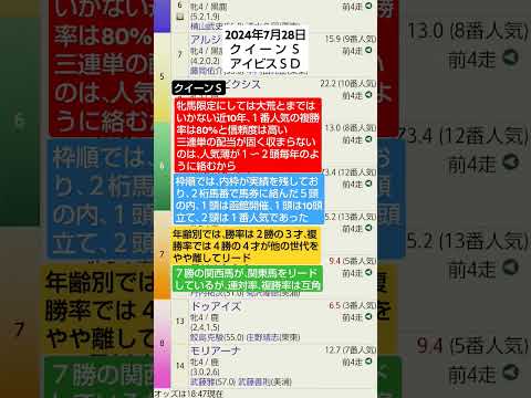 競馬予想実験R136〜R06.07.28クイーンＳ、アイビスＳＤ