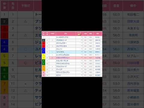 豊明ステークス  直感予想！ 中京競馬場  第11レース　#競馬 #予想 #競馬予想 #買い目 #中京11r #中京競馬場 ＃中京競馬 #メインレース #jra #夏競馬