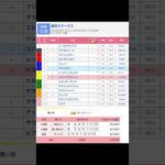 中京競馬場 メインレース 豊明ステークス を予想します #競馬 #予想 #競馬予想 #買い目 #中京11r #中京競馬 #中京競馬場 #豊明ステークス #メインレース #jra #夏競馬 #川田将雅