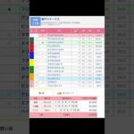 中京競馬場 メインレース 瀬戸ステークス を予想します #競馬 #予想 #競馬予想 #買い目 #中京11r #中京競馬 #中京競馬場 #瀬戸ステークス #jra #メインレース #夏競馬