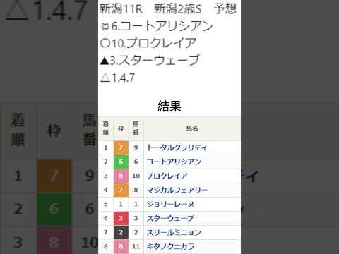 キーンランドC　新潟2歳S　結果は？　#競馬 #予想 #重賞 #結果 #g3