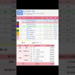 中京競馬場 メインレース エニフステークス を予想します #競馬 #予想 #競馬予想 #買い目 #中京11r #中京競馬 #中京競馬場 #jra #エニフステークス #メインレース #川田将雅