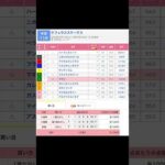 中京競馬場 メインレース ケフェウスステークス を予想します #競馬 #予想 #競馬予想 #買い目 #中京11r #中京競馬 #中京競馬場 #jra #ケフェウスステークス #メインレース #川田将雅