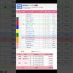 産経賞セントウルステークス（G2）を競馬予想TVを見る前に予想した予想です。 #競馬 #予想 #競馬予想 #競馬予想tv #買い目 #中京11r #中京競馬 #中京競馬場 #jra #重賞