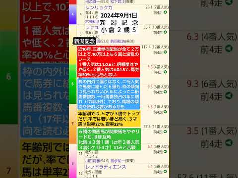 競馬予想実験R140〜R06.09.01新潟記念、小倉２歳Ｓ