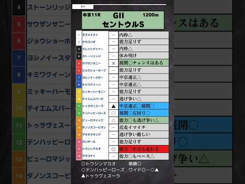 🔥セントウルS予想🔥仙才鬼才🎊トウシンマカオ🎊 #競馬 #予想  #中京11R #セントウルステークス 　#競馬予想