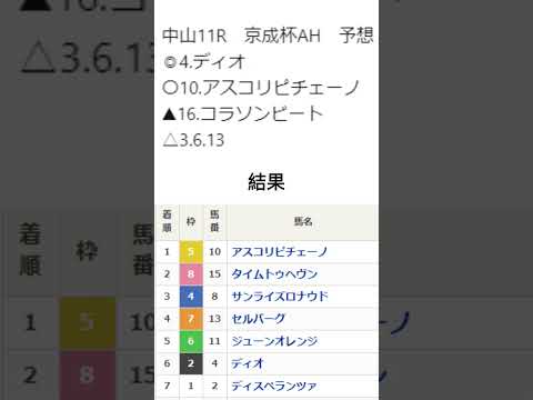 セントウルS　京成杯AH　結果は？　#競馬 #予想 #的中 #G2 #G3