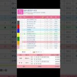 中山競馬場 メインレース ながつきステークス を予想します #競馬 #予想 #競馬予想 #買い目 #中山競馬 #中山競馬場 #jra #ながつきステークス #馬